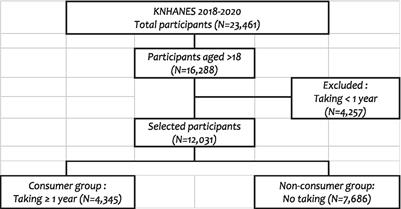 Who persistently consumes dietary supplements? A multifaceted analysis using South Korea’s nationally representative health and nutrition examination survey data
